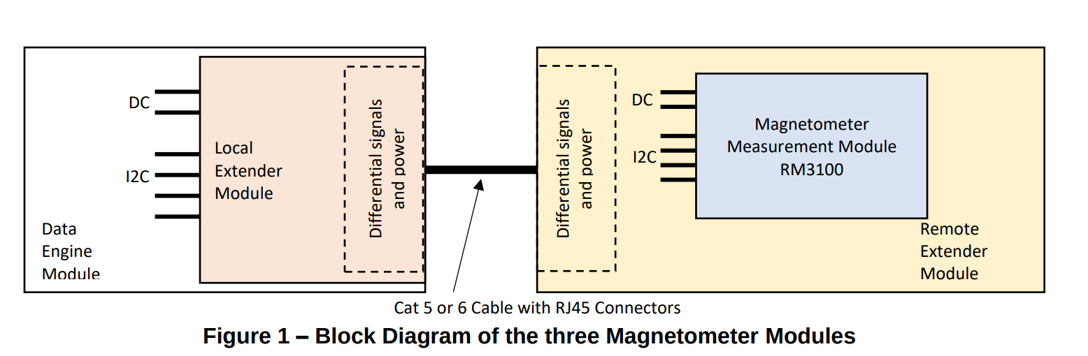 Magnetometer diagram